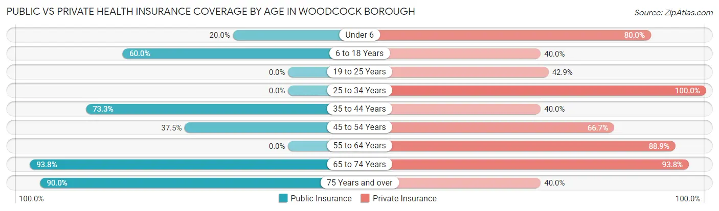 Public vs Private Health Insurance Coverage by Age in Woodcock borough