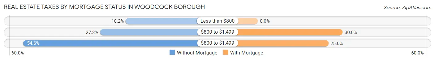 Real Estate Taxes by Mortgage Status in Woodcock borough