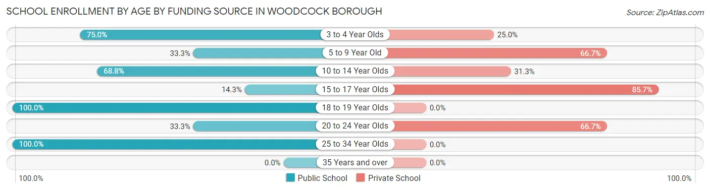 School Enrollment by Age by Funding Source in Woodcock borough