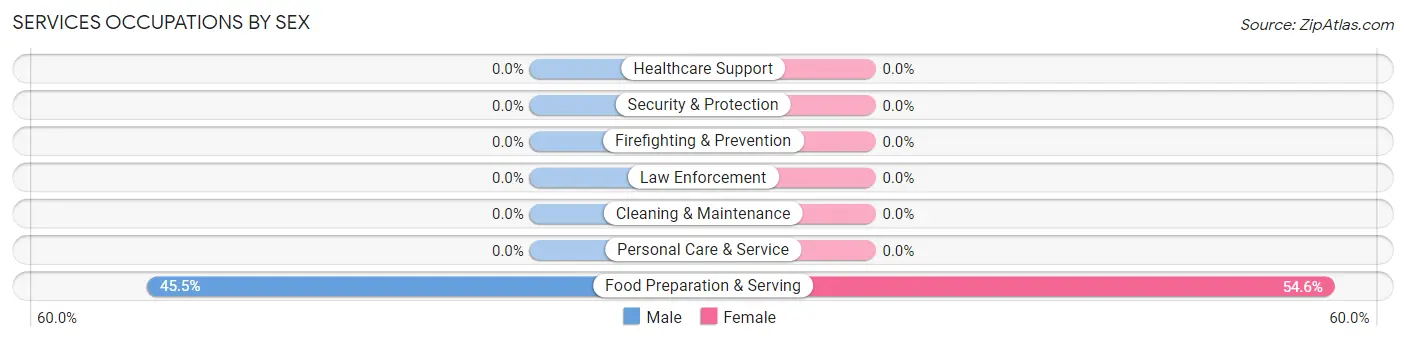 Services Occupations by Sex in Woodcock borough