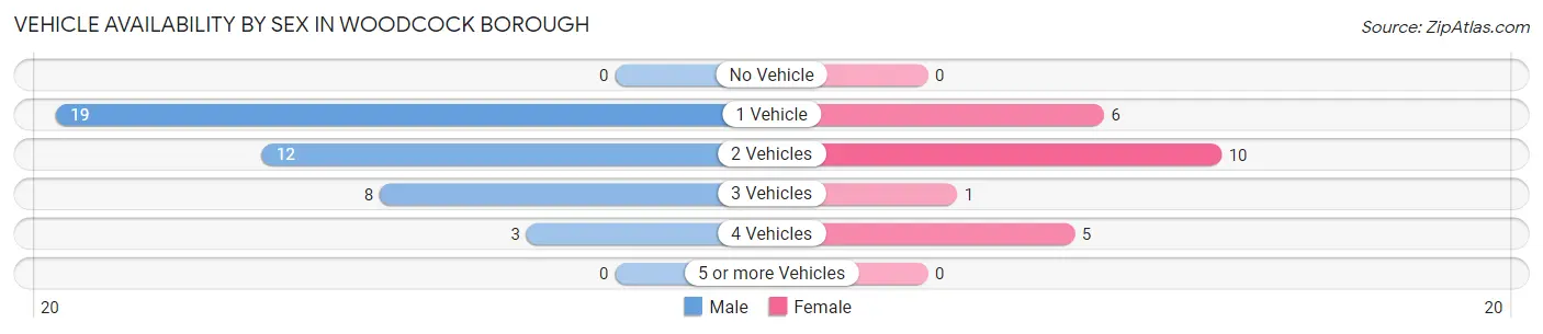 Vehicle Availability by Sex in Woodcock borough
