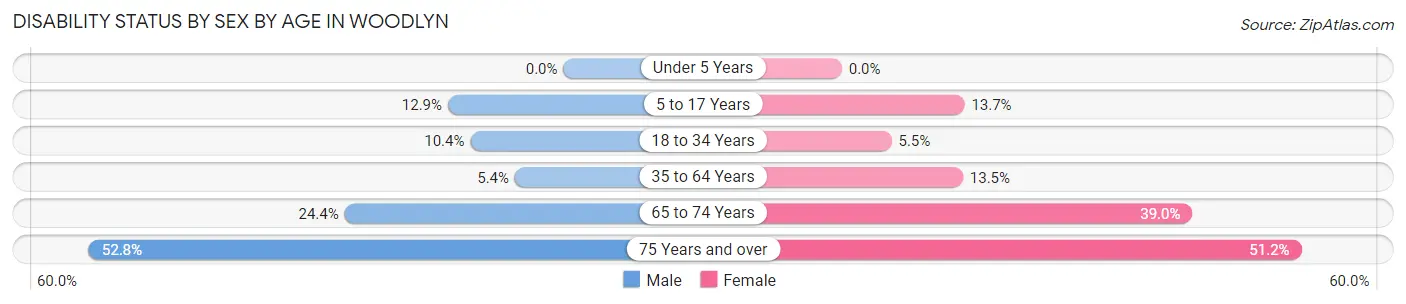 Disability Status by Sex by Age in Woodlyn