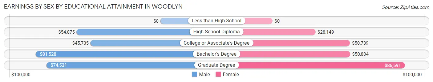 Earnings by Sex by Educational Attainment in Woodlyn