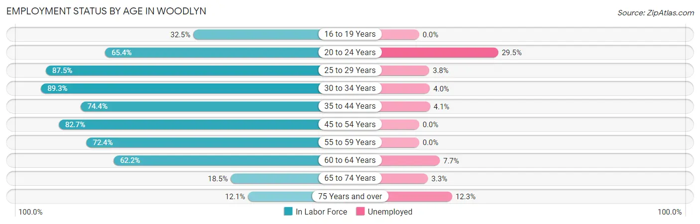 Employment Status by Age in Woodlyn