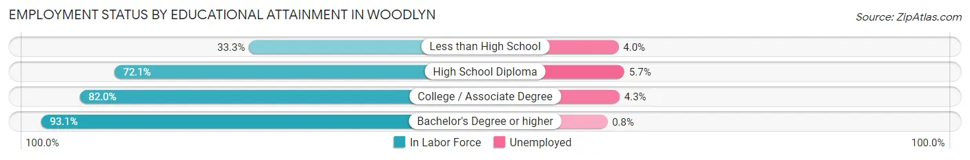 Employment Status by Educational Attainment in Woodlyn