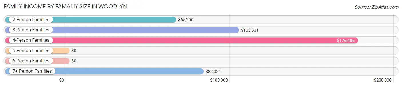 Family Income by Famaliy Size in Woodlyn
