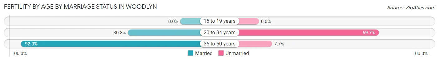 Female Fertility by Age by Marriage Status in Woodlyn