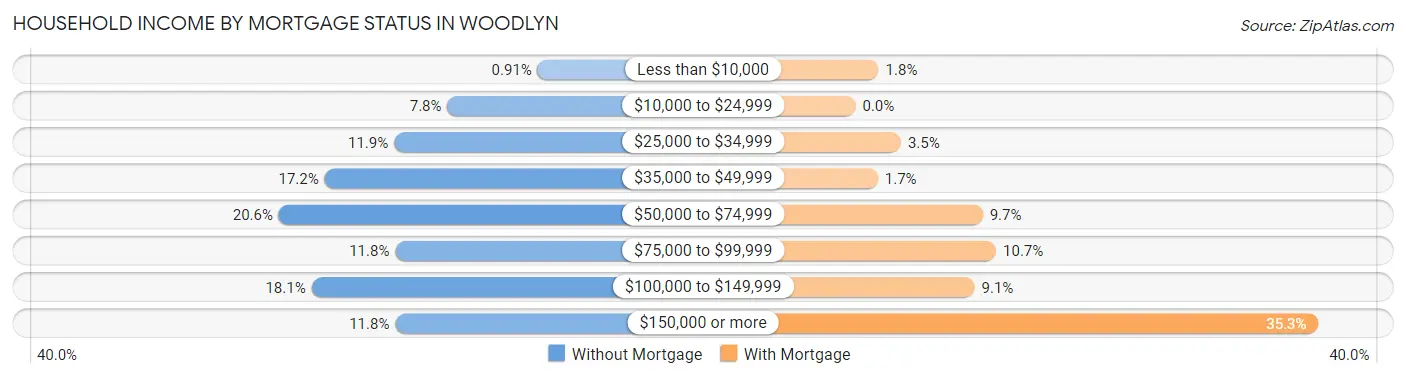 Household Income by Mortgage Status in Woodlyn