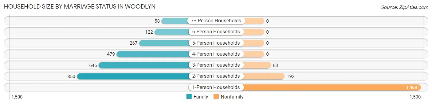Household Size by Marriage Status in Woodlyn