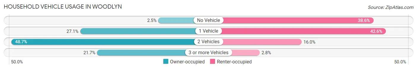 Household Vehicle Usage in Woodlyn