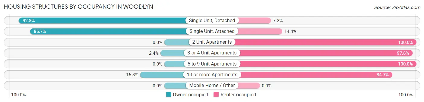 Housing Structures by Occupancy in Woodlyn