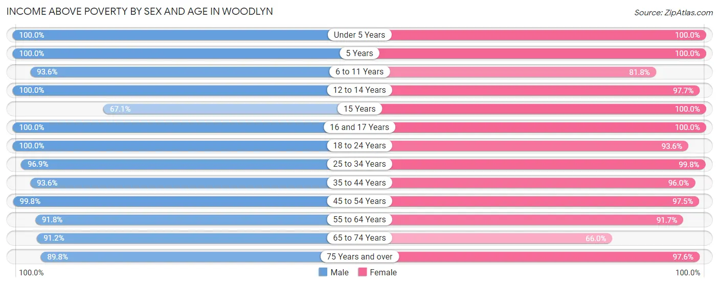 Income Above Poverty by Sex and Age in Woodlyn