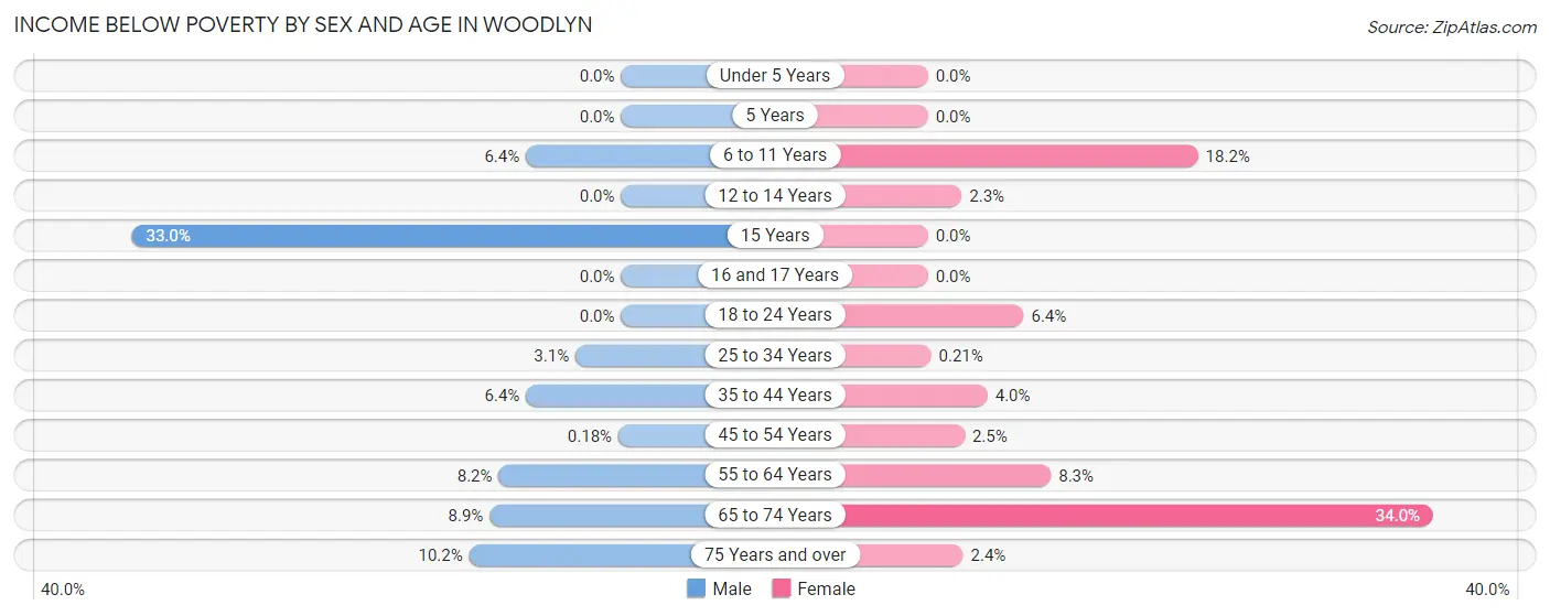 Income Below Poverty by Sex and Age in Woodlyn