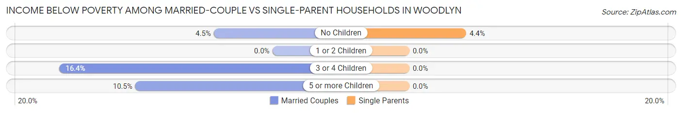 Income Below Poverty Among Married-Couple vs Single-Parent Households in Woodlyn