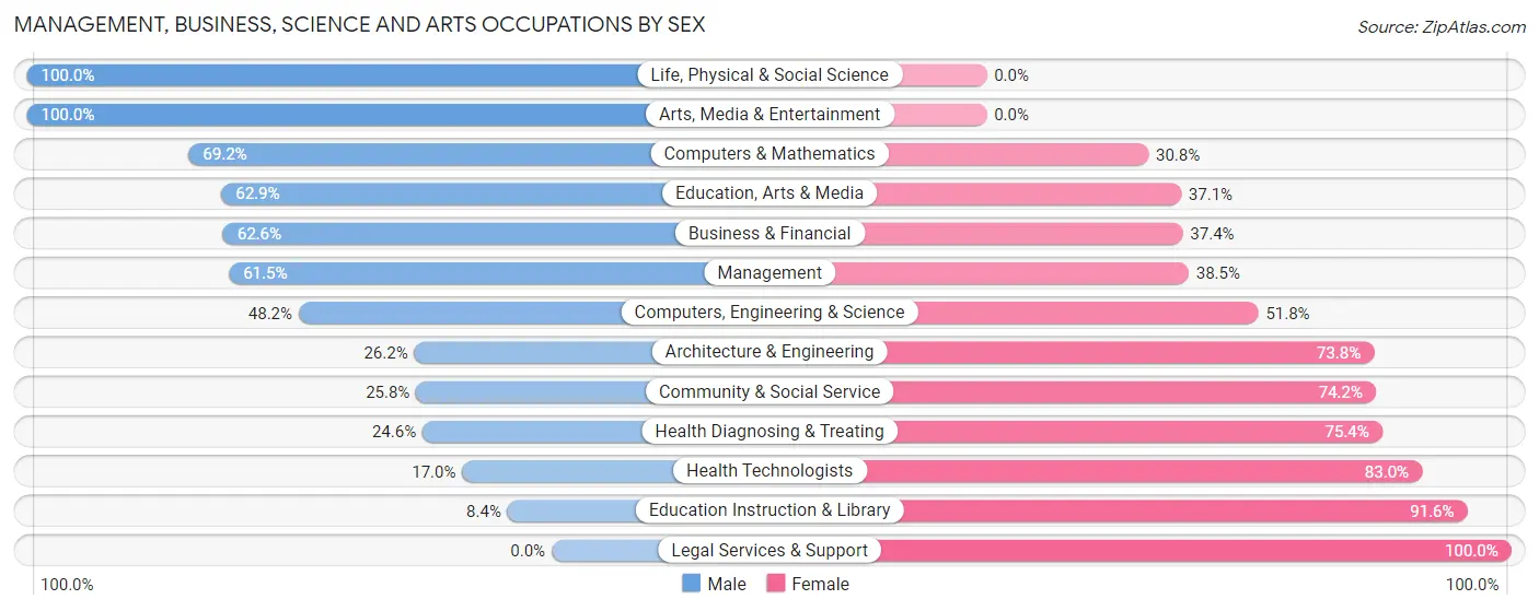 Management, Business, Science and Arts Occupations by Sex in Woodlyn