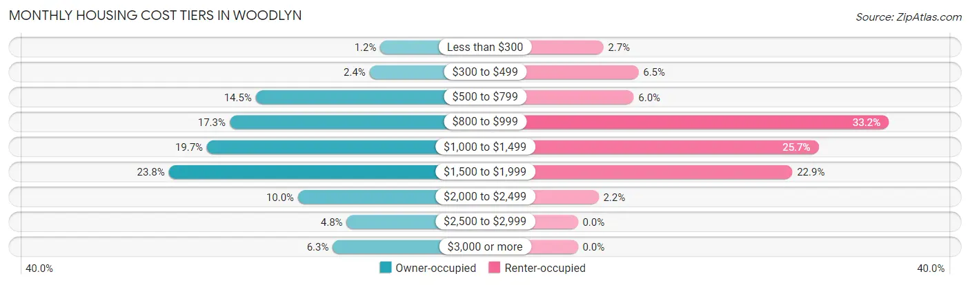 Monthly Housing Cost Tiers in Woodlyn