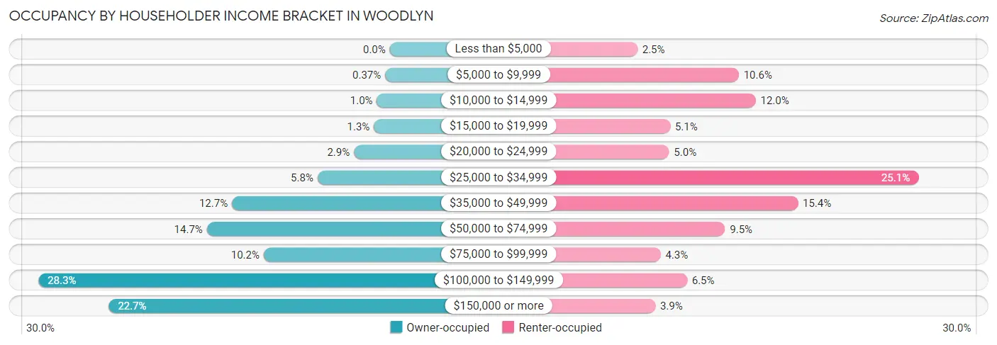 Occupancy by Householder Income Bracket in Woodlyn