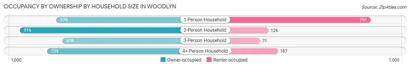 Occupancy by Ownership by Household Size in Woodlyn