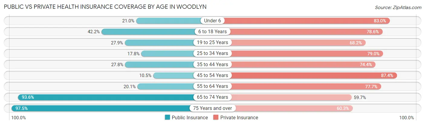 Public vs Private Health Insurance Coverage by Age in Woodlyn