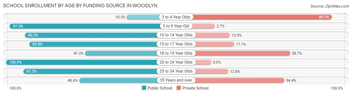 School Enrollment by Age by Funding Source in Woodlyn