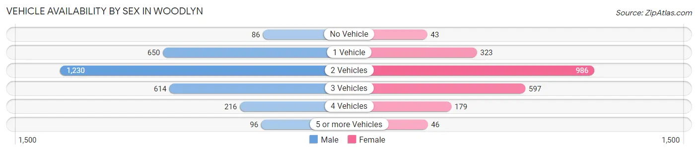 Vehicle Availability by Sex in Woodlyn
