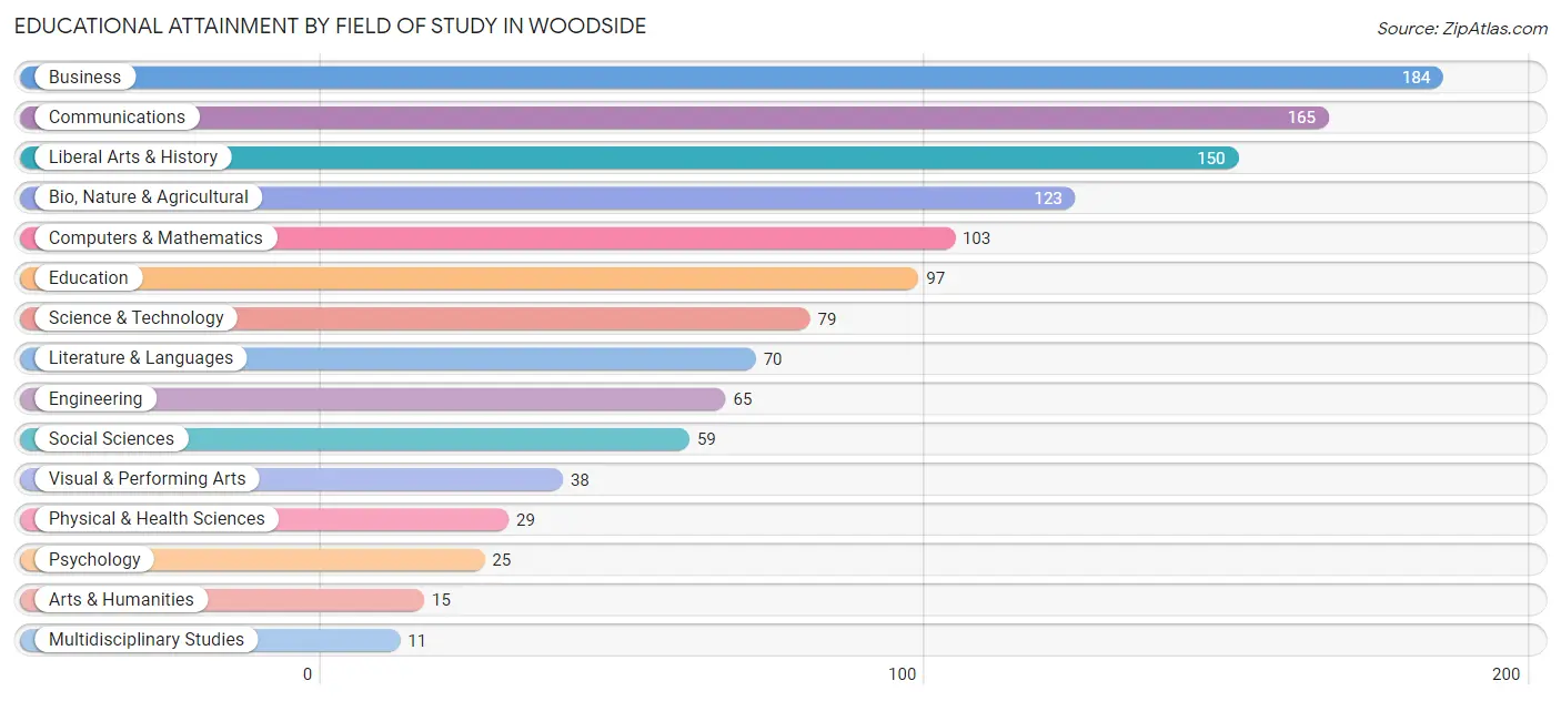 Educational Attainment by Field of Study in Woodside