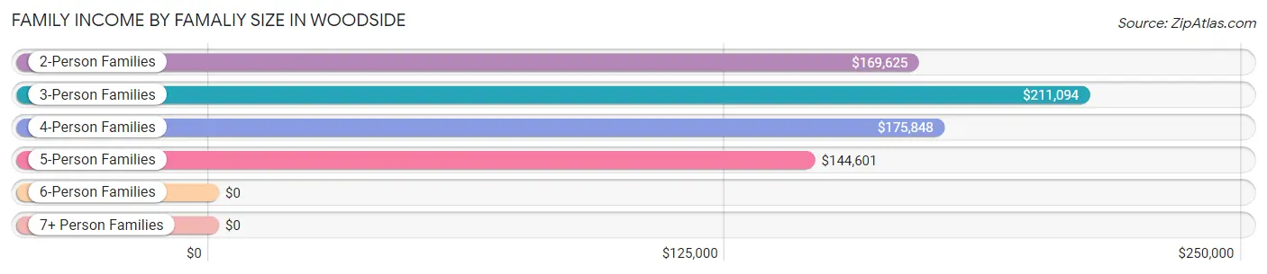Family Income by Famaliy Size in Woodside