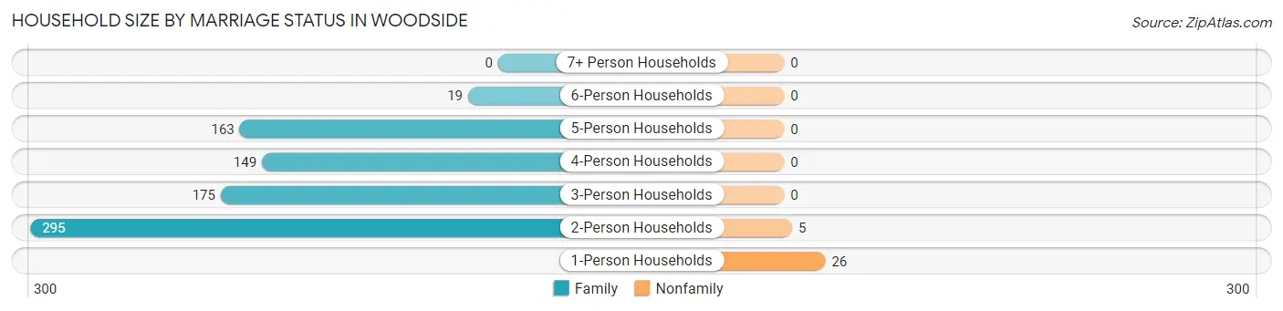 Household Size by Marriage Status in Woodside