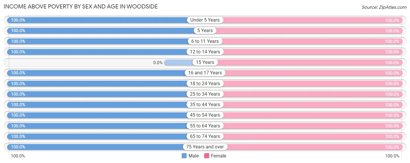 Income Above Poverty by Sex and Age in Woodside
