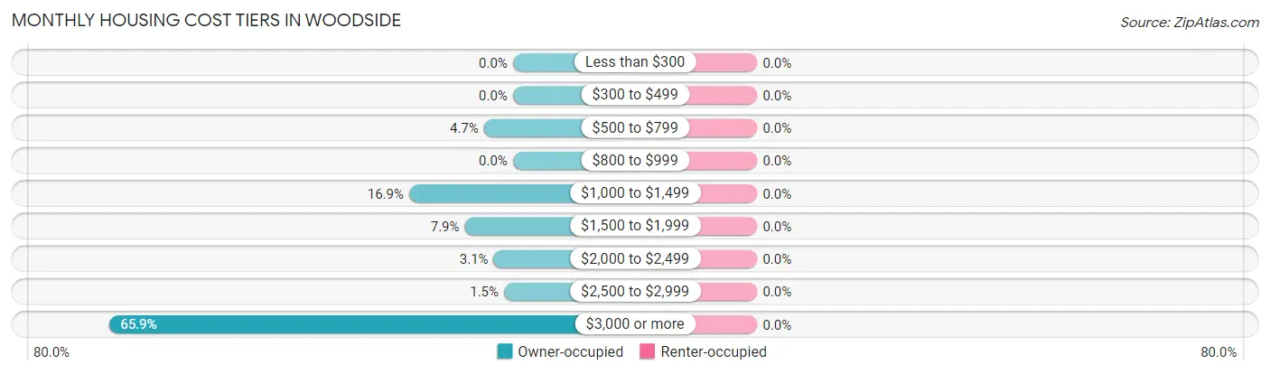 Monthly Housing Cost Tiers in Woodside