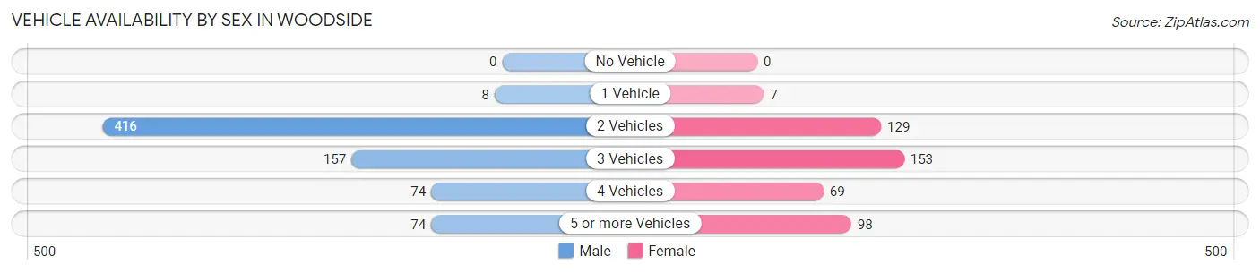Vehicle Availability by Sex in Woodside