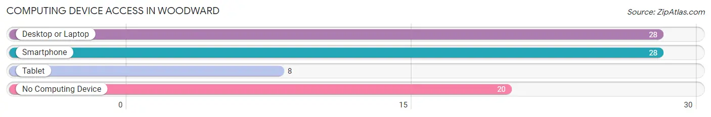 Computing Device Access in Woodward