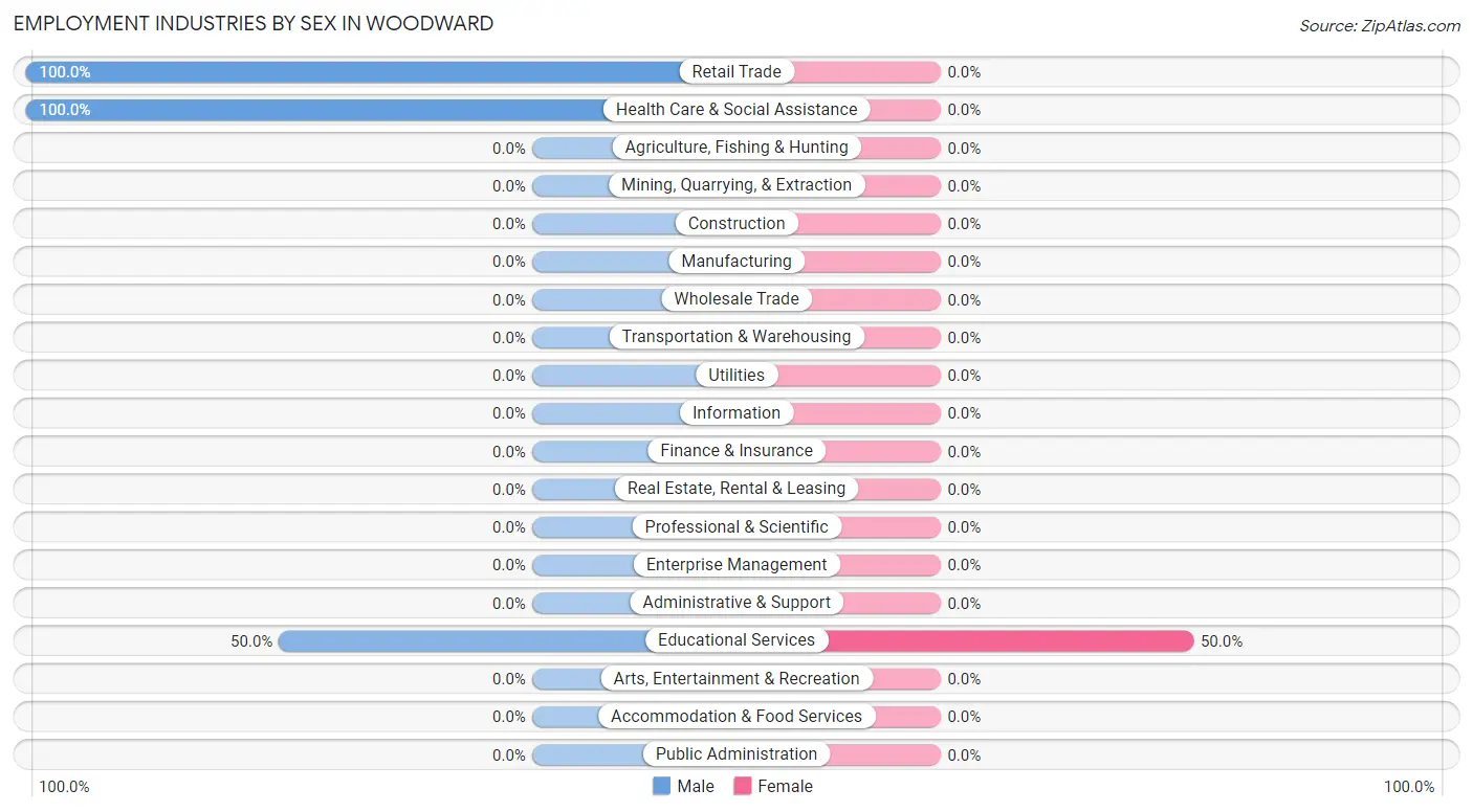 Employment Industries by Sex in Woodward