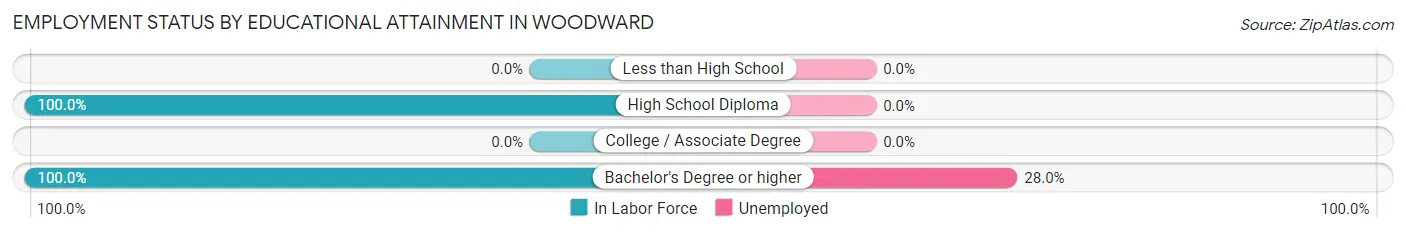 Employment Status by Educational Attainment in Woodward