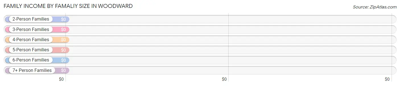 Family Income by Famaliy Size in Woodward