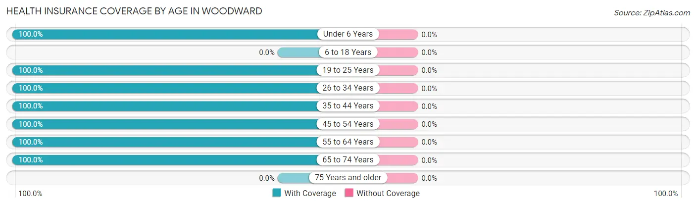 Health Insurance Coverage by Age in Woodward