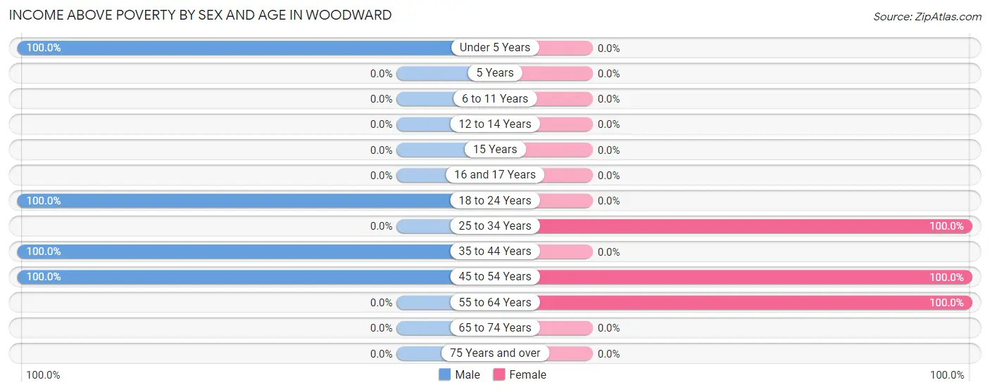 Income Above Poverty by Sex and Age in Woodward