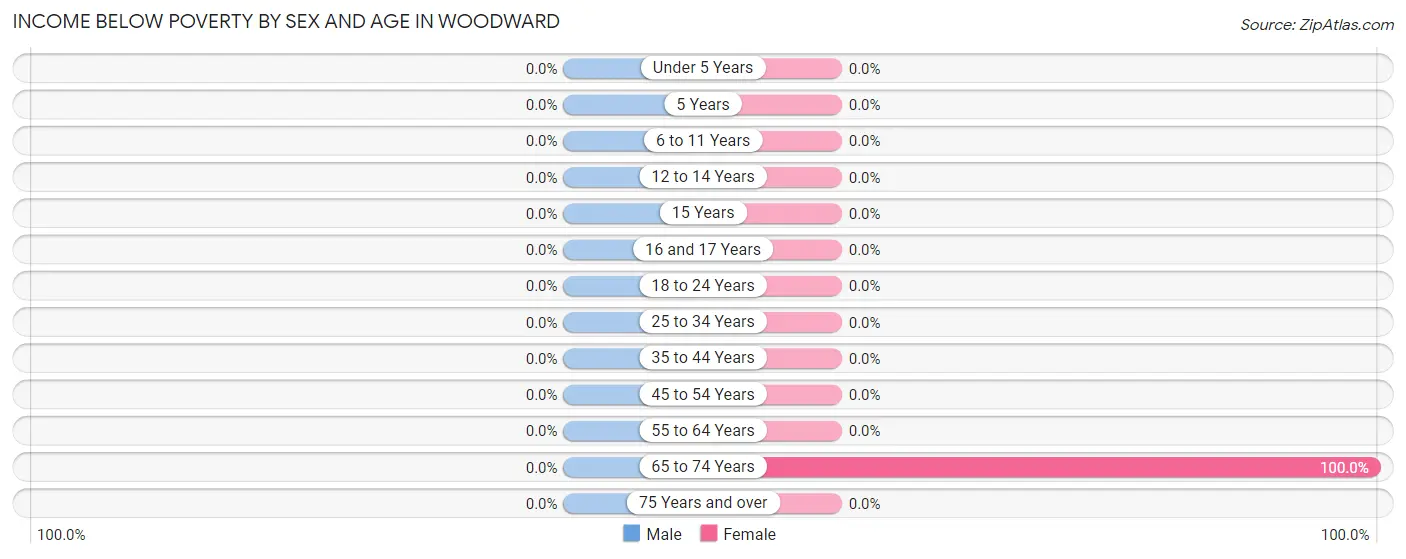 Income Below Poverty by Sex and Age in Woodward