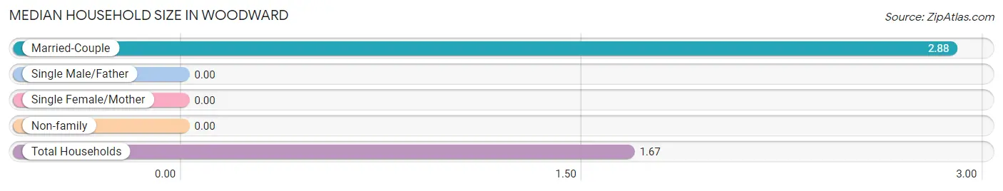 Median Household Size in Woodward