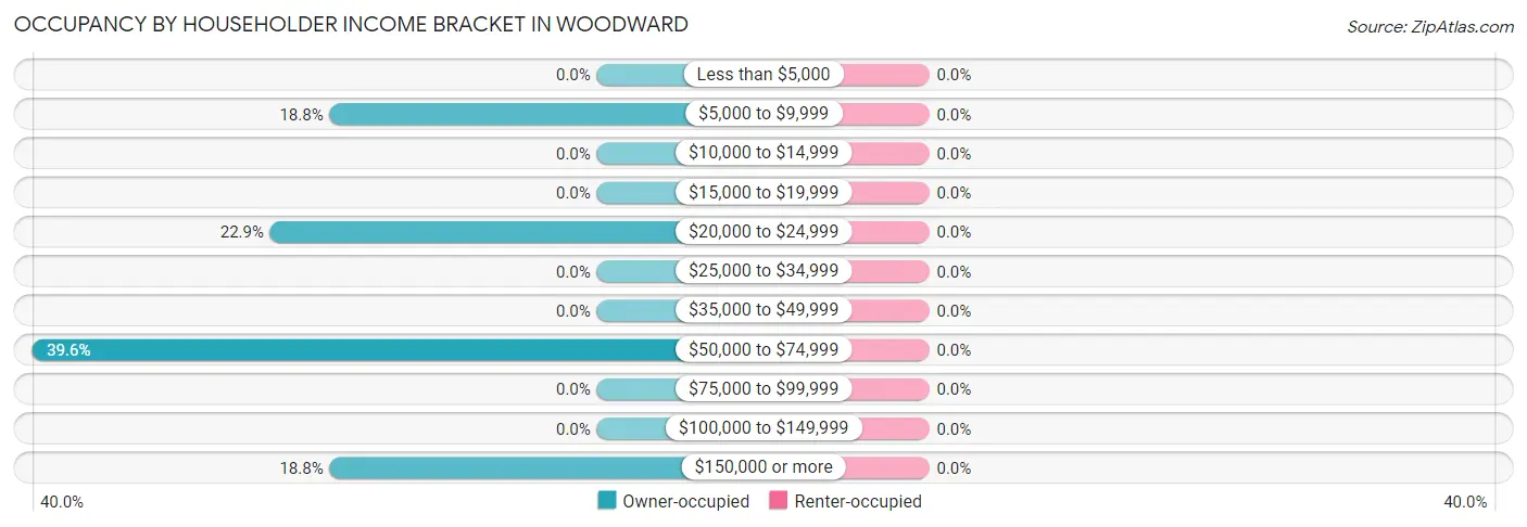 Occupancy by Householder Income Bracket in Woodward