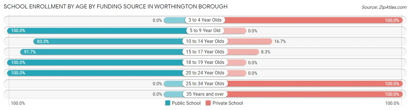 School Enrollment by Age by Funding Source in Worthington borough