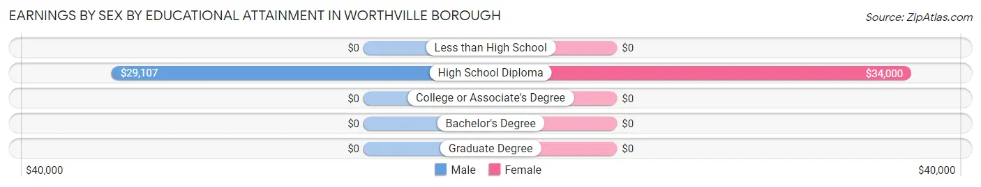 Earnings by Sex by Educational Attainment in Worthville borough