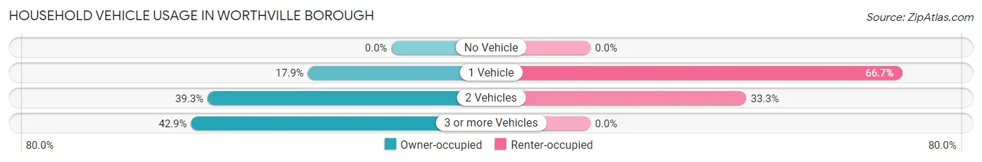 Household Vehicle Usage in Worthville borough