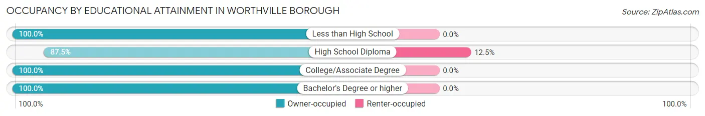 Occupancy by Educational Attainment in Worthville borough