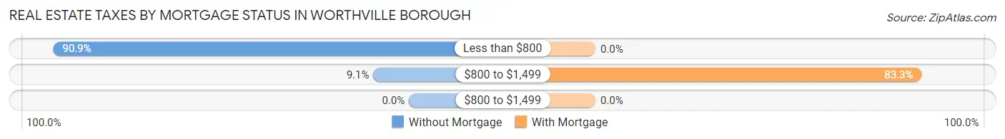 Real Estate Taxes by Mortgage Status in Worthville borough