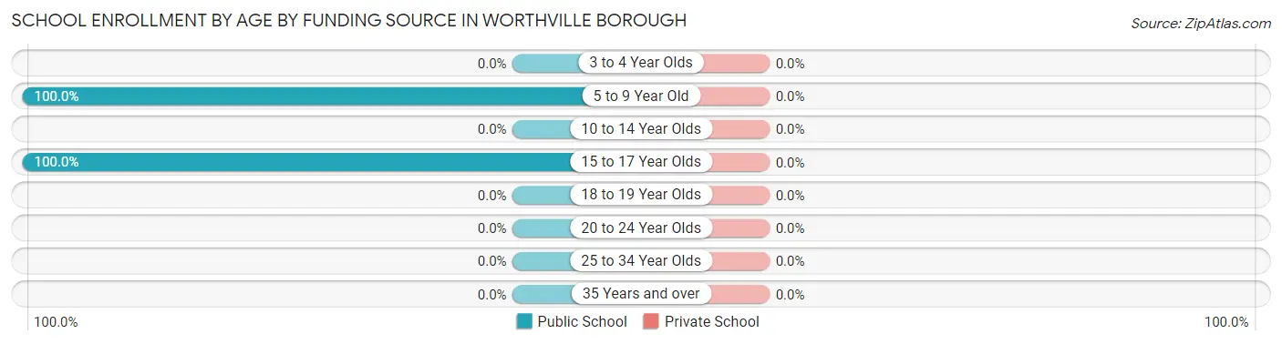 School Enrollment by Age by Funding Source in Worthville borough