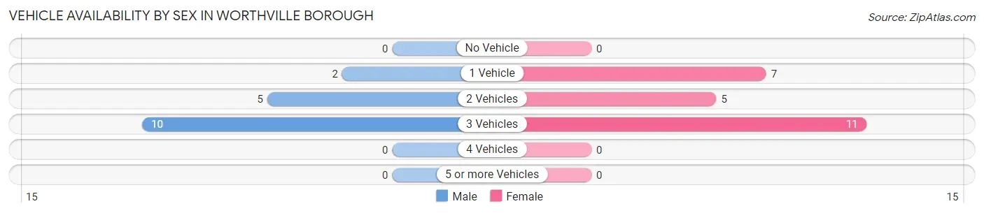 Vehicle Availability by Sex in Worthville borough