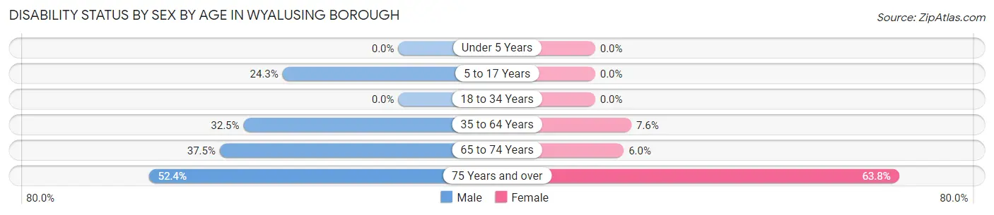 Disability Status by Sex by Age in Wyalusing borough