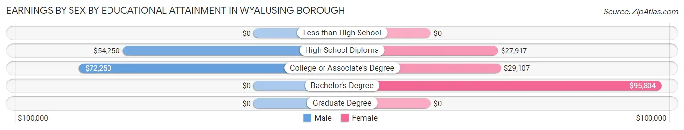 Earnings by Sex by Educational Attainment in Wyalusing borough
