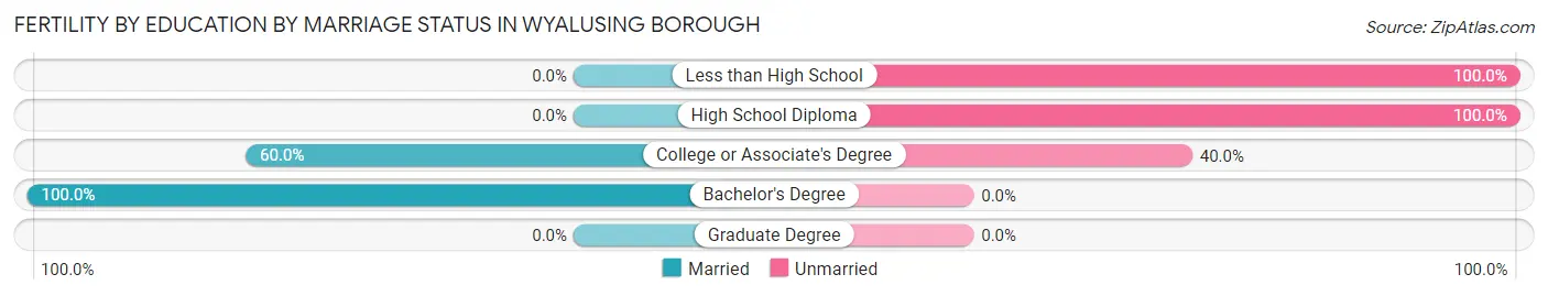 Female Fertility by Education by Marriage Status in Wyalusing borough